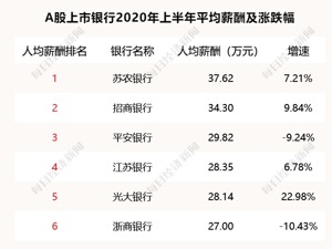 银行到底降薪没？上市银行上半年平均薪酬排行榜出炉，这家农商行夺冠，而国有大行下滑明显