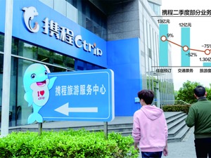 携程二季度实现营收32亿 半年直播带货交易额超过17亿