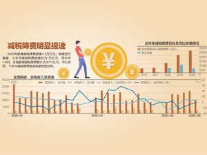 前8月全国新增减税降费18773亿元