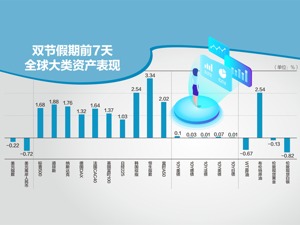 119.91亿！ 中国电影票房跃居全球首位