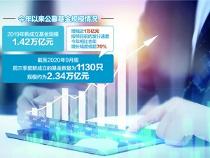 历史新高！ 年内新基金规模超2.3万亿 公募管理总规模达18万亿