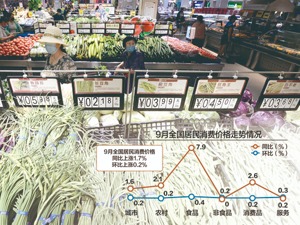 时隔18个月 CPI重返“1时代” 专家分析表示，四季度CPI下行趋势或将延续