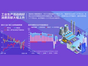 0.7%！ 前三季度GDP增速转正