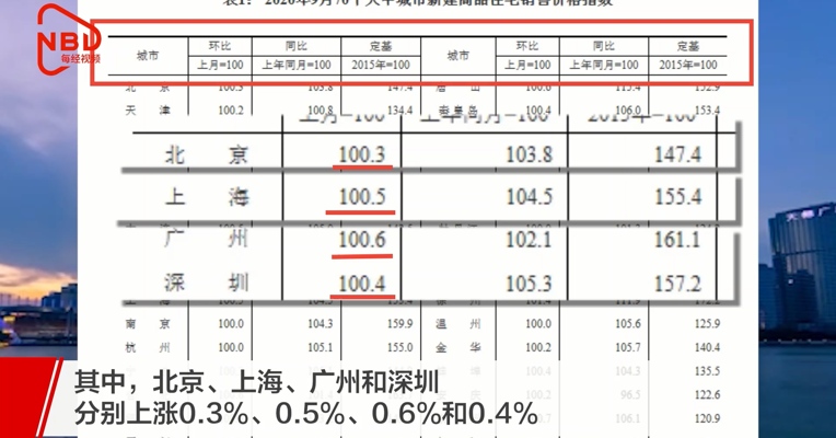 国家统计局： 4个一线城市9月涨幅回落0.2个百分点