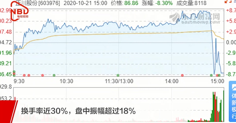 心脏病都能吓出来？正川股份尾盘跳水大跌9% ，6分钟跌幅超16%