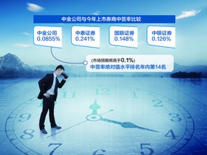 中金公司网上中签率0.0855%！ 创今年上市券商新低