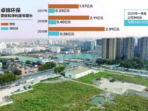 卓锦环保欲进军科创板 大客户依赖程度较高 主要营收来自地块修复，大供应商却属于污水处理企业
