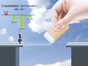 *ST金洲今年第三次重组将失败？ 并购对象优胜教育欠薪停业引深交所关注