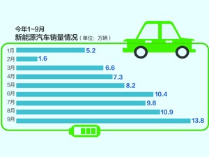 我国新能源汽车全产业链 投资累计超过2万亿