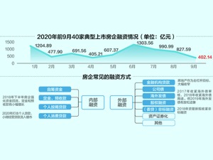 40家典型上市房企融资金额腰斩 “三道红线”令表外债务亦无所遁形