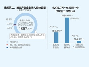 六部门发文促民企转型升级：放宽市场准入，鼓励参与混改