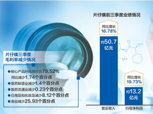 片仔癀多个产品毛利率下降 私募大佬林园三季度减持