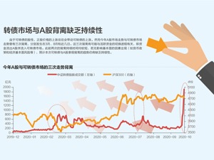交易新规实施 可转债还能“疯”多久