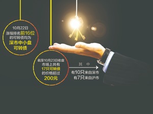 游资疯玩可转债 三大特点揭秘