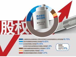 两股东违约将被动减持不超过10.76%股份 可能导致西水股份股权结构生变
