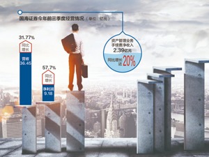 前三季度净利同比增近58% 国海证券拟设立资管子公司