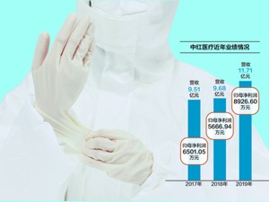 中红医疗再闯创业板IPO 产品单一且高度依赖海外市场