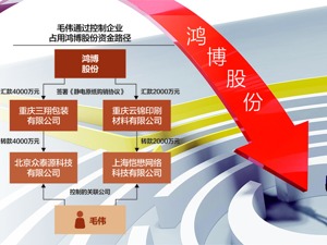 鸿博股份控制权生变：尤氏家族或丧失控制权 新实控人刚遭交易所通报批评