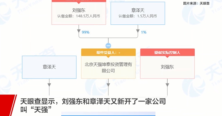 前有“京东”后有“天强”，刘强东章泽天成立新公司 
