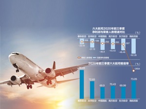 主流空港企业前三季亏损超400亿 六大航司流失旅客1.8亿人次