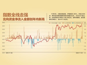 时隔两月 两市成交额重返万亿