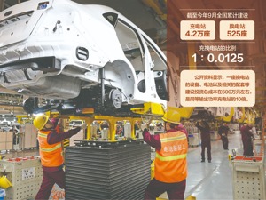 新能源车换电模式进入关键探索期：利好政策频出引发资本狂欢 电池标准不统一成掣肘