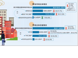 “退出潮”未出现 前三季度全国日均净增企业1.2万户