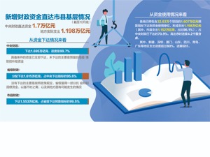进度99.7%！中央财政1.7万亿直达资金基本下达到位