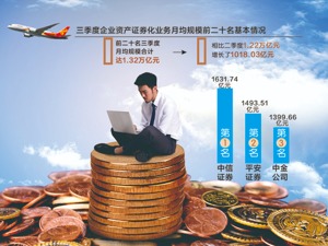 三季度企业ABS备案规模增46% 前20名管理人规模达1.32万亿