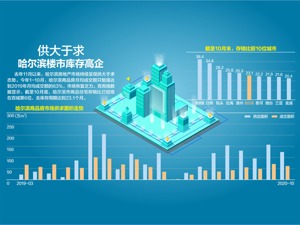拟出“14条”措施 哈尔滨鼓励房企打折 专家指出，由于此前土地供应大幅放量，近几年哈尔滨楼市一直处于供过于求状态