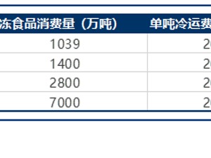 新冠疫苗或刺激冷链物流潜力 冷藏车板块有望受益