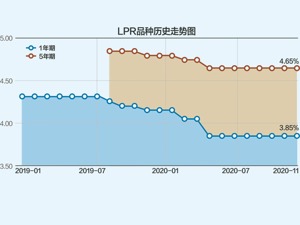 LPR连续7个月未变 释放啥信号？