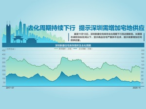 深圳年内最大土拍 一日揽金340亿元