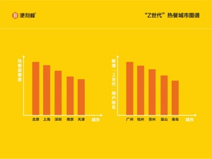便利蜂发布业内首份“Z世代”用餐报告  “新一线城市”的“Z世代”或将成为偏爱热餐的主力军