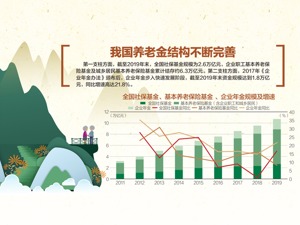 收益率9.03% 养老金去年大赚664亿