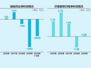 莎普爱思5年前3亿购强身药业 如今拟以1.95亿元底价甩卖