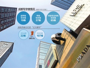 成都楼宇经济探路十年再进阶 打造“世界办公室”扩大服务半径
