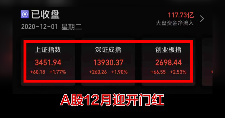 亚太股市多数上扬！A股12月迎开门红 日经225指数创1991年4月以来新高
