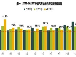 新车价格倒挂！11月汽车经销商库存预警指数超60% 