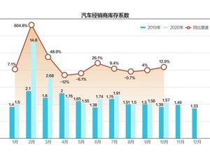 车企冲刺年末收官月 哈弗打响“官降”第一枪，重卡经销商清库“国五”车