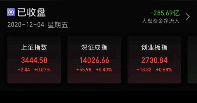 视频丨三大股指齐收涨！白酒股再度崛起 银行股尾盘走弱