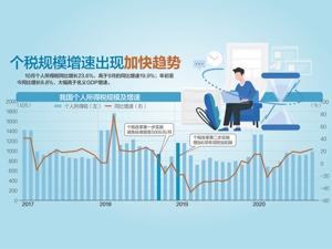个税扣除优化：年入不超6万不再预扣