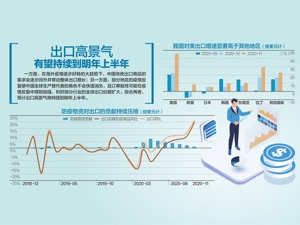 14.9%！11月出口增速创近20月新高