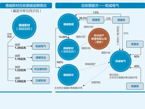 德威新材13.8亿应收票据“迷雾重重”（上）：有供应商时任负责人是实控人兄弟，有的屡作债务担保