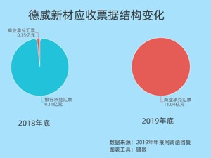 德威新材13.8亿应收票据“迷雾重重”（下）：供应商背后现多位重名者，重组期间未披露交易方诉讼