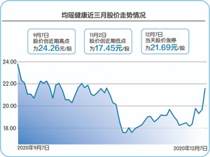 豪掷2.3亿，溢价率达147% 上市不足4月 均瑶健康拟在上海“买房”