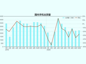 晶圆代工吃紧影响手机出货 券商：供不应求或延续至明年