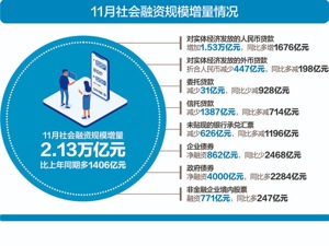 11月社融规模增量2.13万亿 企业债券融资同比减少2468亿