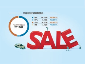 11月国内狭义乘用车销量增8%