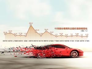 11月上市车企大盘点：63只汽车股市值约增7645亿元 53家公司业绩飘红